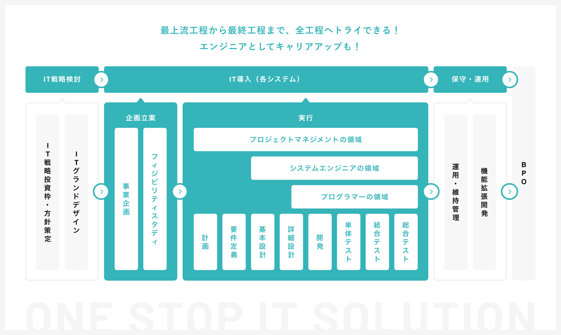 最上流工程から最終工程まで、全工程へトライできる！エンジニアとしてキャリアアップも！