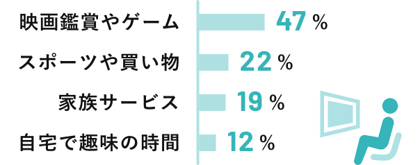 休日の過ごし方